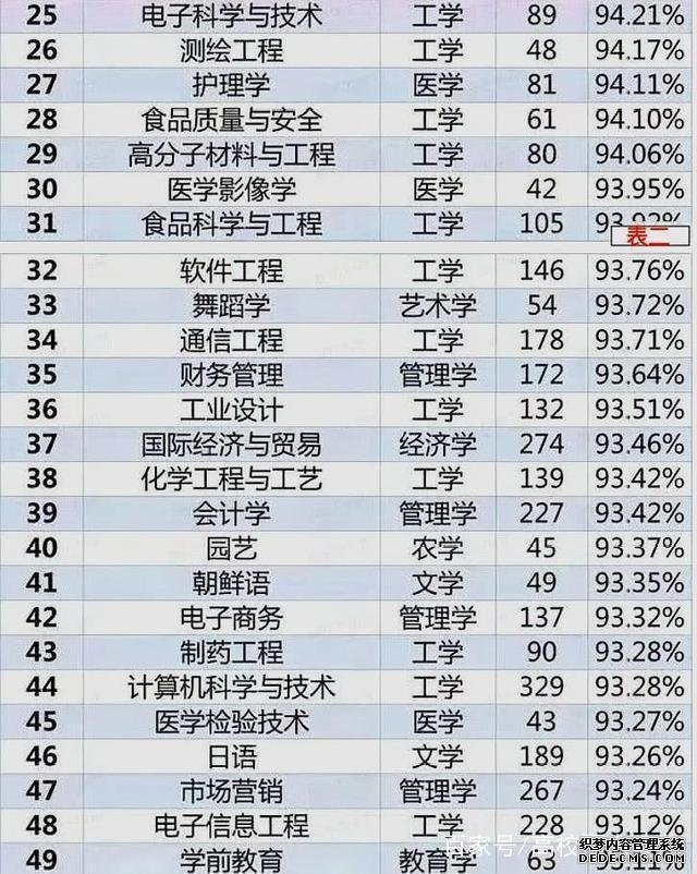 理工科专业有哪些？十大高薪专业是什么？理工科专业就业率排名