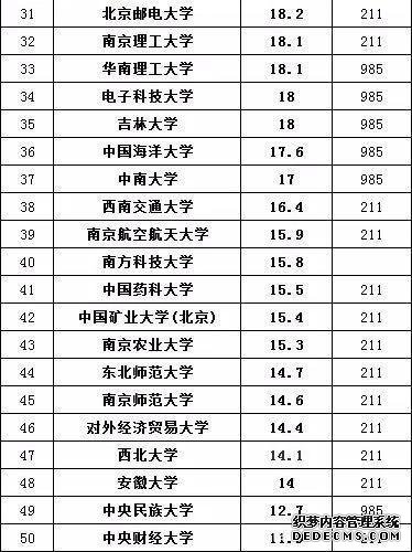 大学保研有哪些条件？哪些大学有保研资格？大学保研率排名