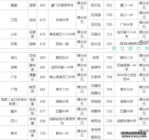 高考满分分数是多少怎么构成的?盘点历年高考状元的分数是多少?