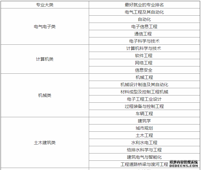 二本有什么热门专业？二本学校有一本专业吗？二本好就业专业排名