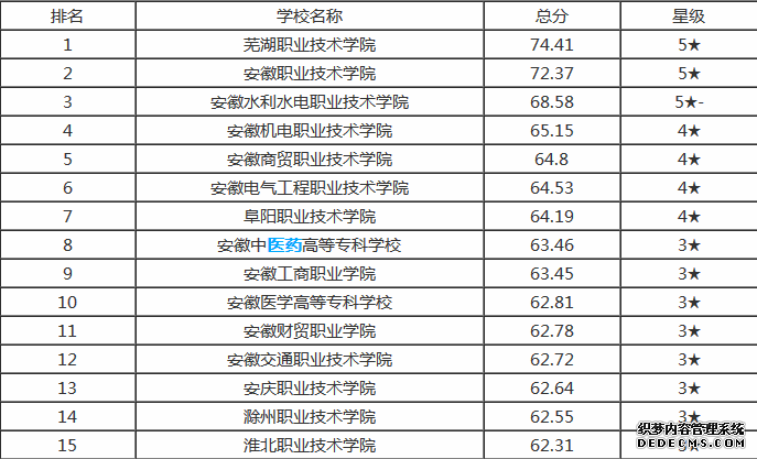 滁州职业技术学院怎么样在安徽排第几？滁州职业技术学院热门专业