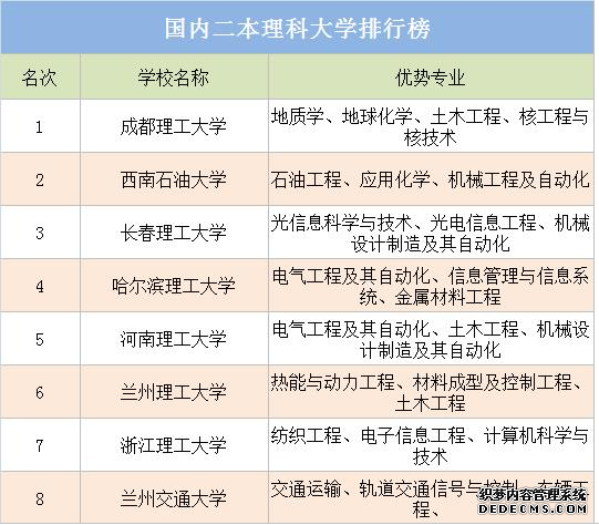 理科二本大学哪些好？全国最好的理科二本院校最新排名及详细介绍