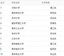 江苏最好的二本大学有哪些？江苏最好的二本大学详细介绍