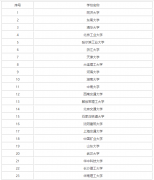 土木和建筑哪个就业更好？区别在哪？土木和建筑工程专业大学排名