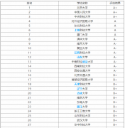 金融是什么工作？就业前景如何？金融学专业大学排名