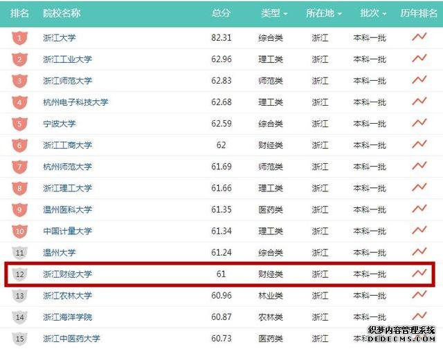 浙江财经大学怎么样是几本院校?为什么说它是浙江最委屈的大学?