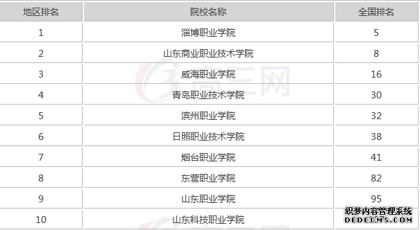山东最好的高职院校有哪些？山东最好的高职院校详细介绍