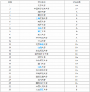 理学包括哪些专业？什么专业最好？理学全国大学排名