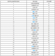 药剂学考研考哪些科目？药剂学考研学校排名以及就业前景如何？