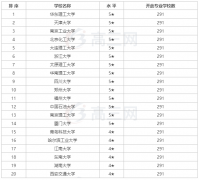 化学工程与工艺考研的就业前景如何？就业方向？化工考研学校排名