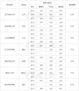 高考500分能上一本吗？能上军校吗？高考500分能上什么大学？