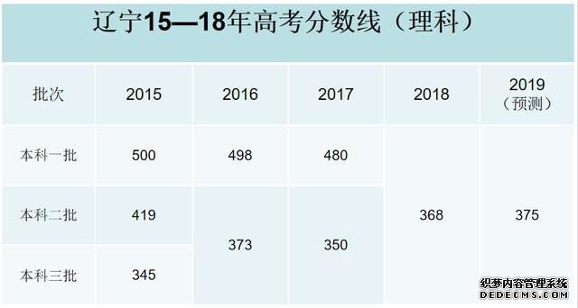 2019高考分数线会降吗？难度会上升吗？2019高考分数线预测