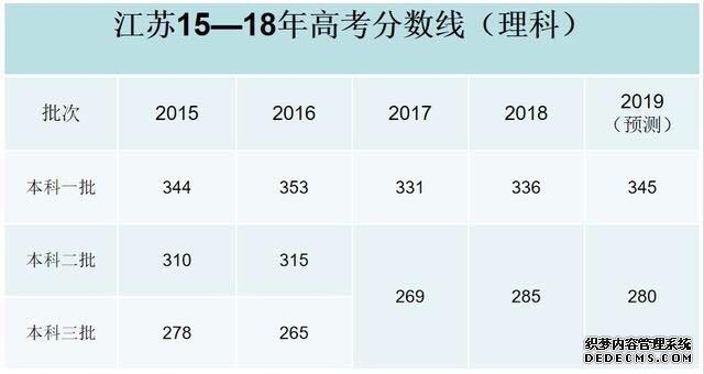 2019高考分数线会降吗？难度会上升吗？2019高考分数线预测