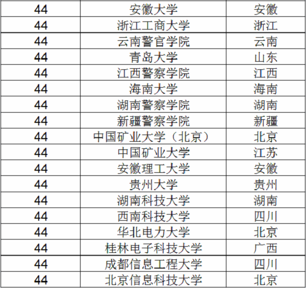 2018信息安全专业大学排名 最好的大学有哪些 2018信息安全专业大学排名 最好的大学有哪些