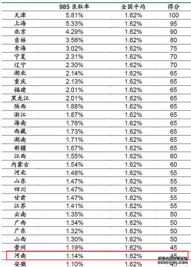 2023河南高考985和211大学录取率是多少 2023河南高考985和211大学录取率是多少