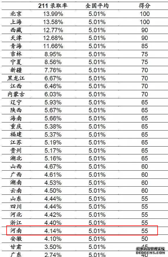 2023河南高考985和211大学录取率是多少 2023河南高考985和211大学录取率是多少
