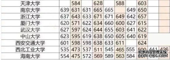 重点大学高考分数线一览表 重点大学高考分数线一览表