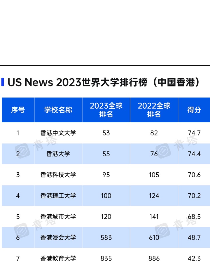 USNews世界大学排行榜香港.jpg
